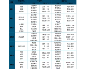 7.00元 套餐菜譜（一大葷一小葷一素菜、湯、米飯自助）