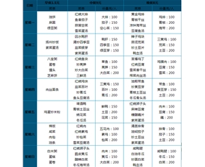 10.00元 套餐菜譜（二大葷一小葷一素菜、湯、米飯自助）