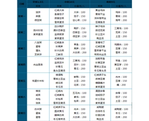 11.00元 套餐菜譜（二大葷兩小葷一素菜、湯、米飯自助）